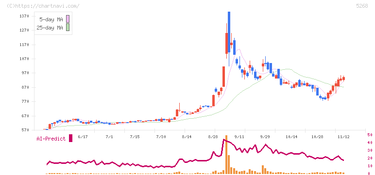 旭コンクリート工業(5268)の日足チャート