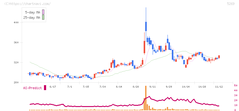 日本コンクリート工業(5269)の日足チャート