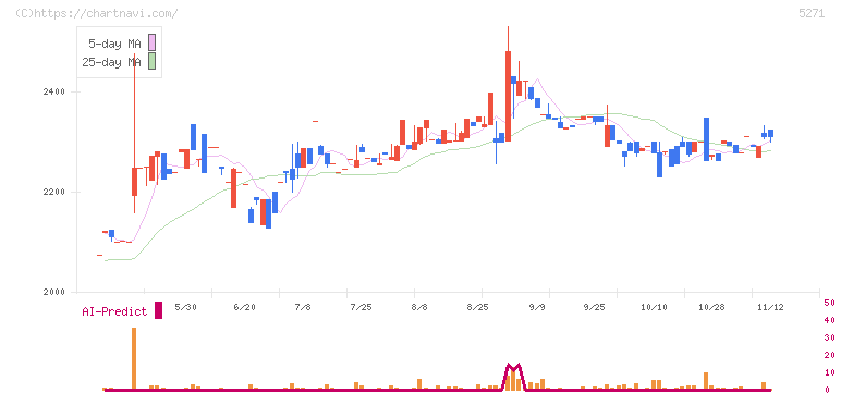 トーヨーアサノ(5271)の日足チャート