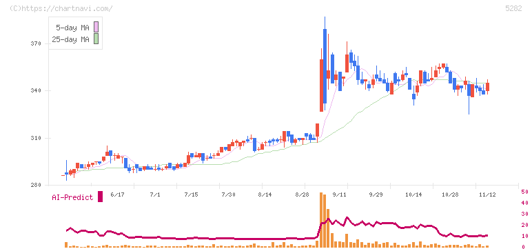 ジオスター(5282)の日足チャート
