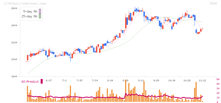 ヤマウホールディングス(5284)の日足チャート