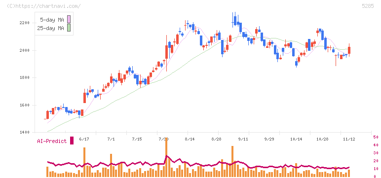 ヤマックス(5285)の日足チャート