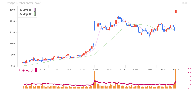 アジアパイルホールディングス(5288)の日足チャート