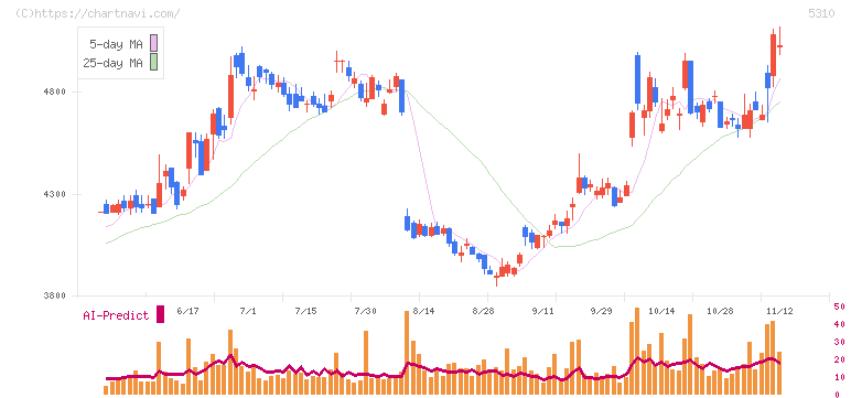 東洋炭素(5310)の日足チャート