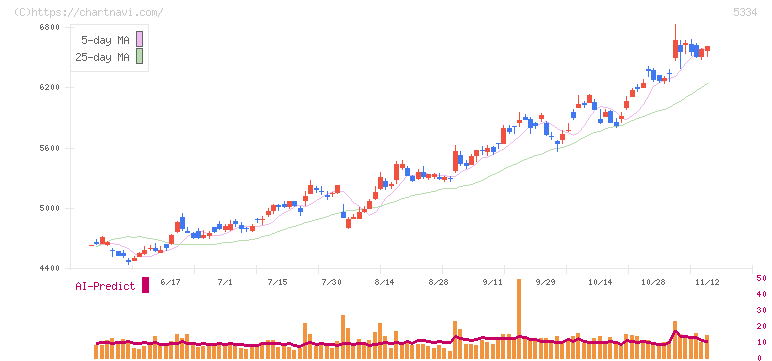 日本特殊陶業(5334)の日足チャート