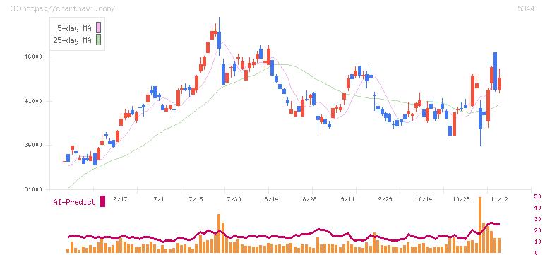 ＭＡＲＵＷＡ(5344)の日足チャート