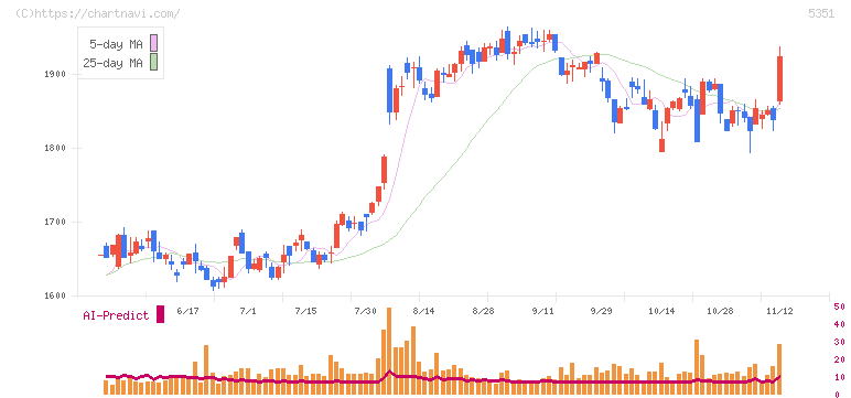 品川リフラクトリーズ(5351)の日足チャート