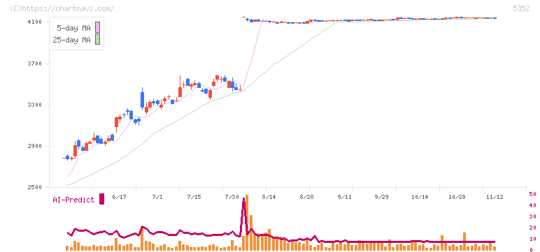 黒崎播磨(5352)の日足チャート