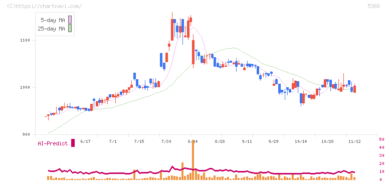 日本インシュレーション(5368)の日足チャート