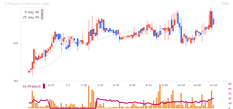 鶴弥(5386)の日足チャート