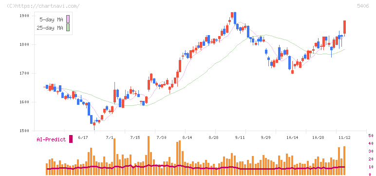 神戸製鋼所(5406)の日足チャート