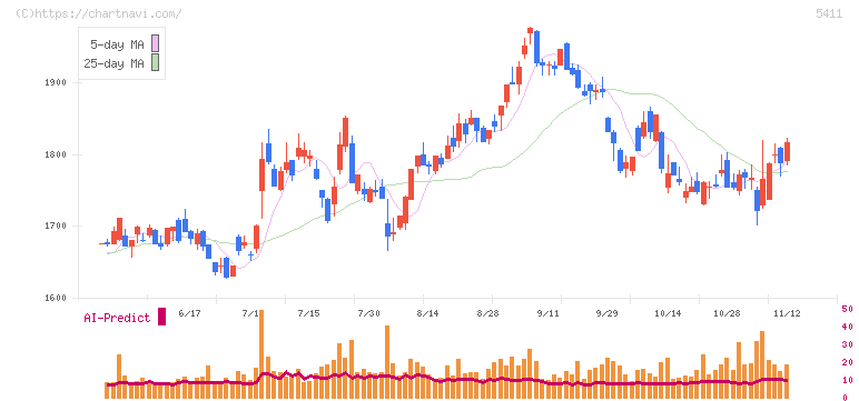 ＪＦＥホールディングス(5411)の日足チャート