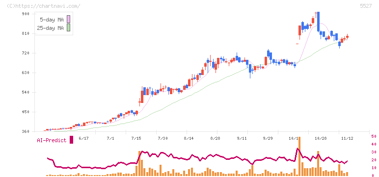 ｐｒｏｐｅｒｔｙ　ｔｅｃｈｎｏｌｏｇｉｅｓ(5527)の日足チャート