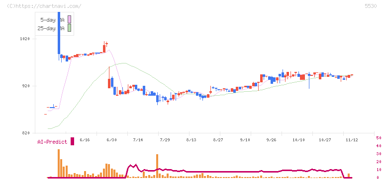 日本システムバンク(5530)の日足チャート
