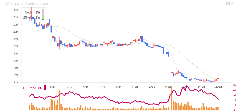 ミガロホールディングス(5535)の日足チャート
