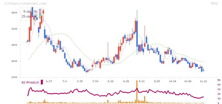 Ｒｉｄｇｅ－ｉ(5572)の日足チャート