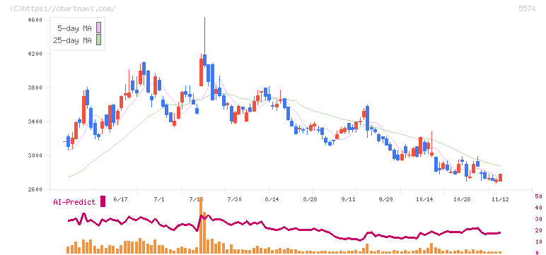 ＡＢＥＪＡ(5574)の日足チャート