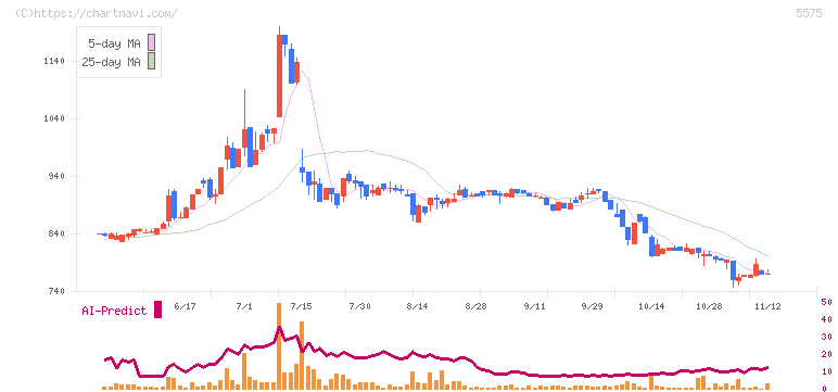 Ｇｌｏｂｅｅ(5575)の日足チャート