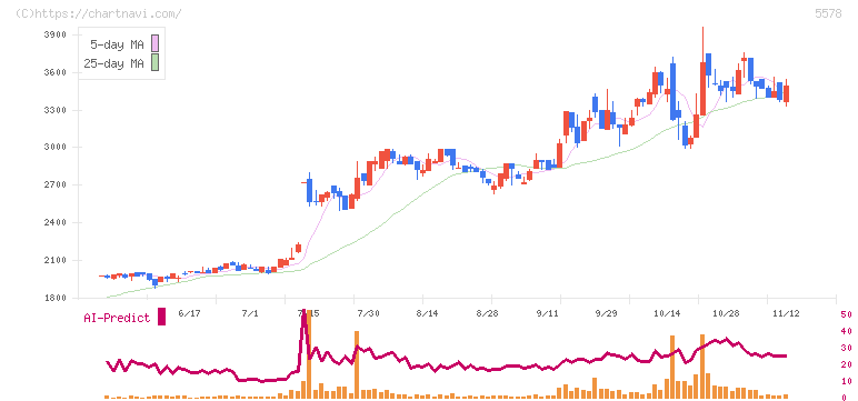 ＡＲアドバンストテクノロジ(5578)の日足チャート