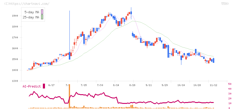プロディライト(5580)の日足チャート