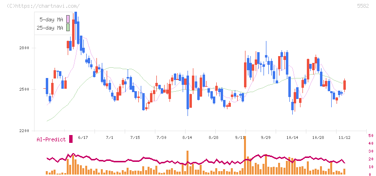グリッド(5582)の日足チャート