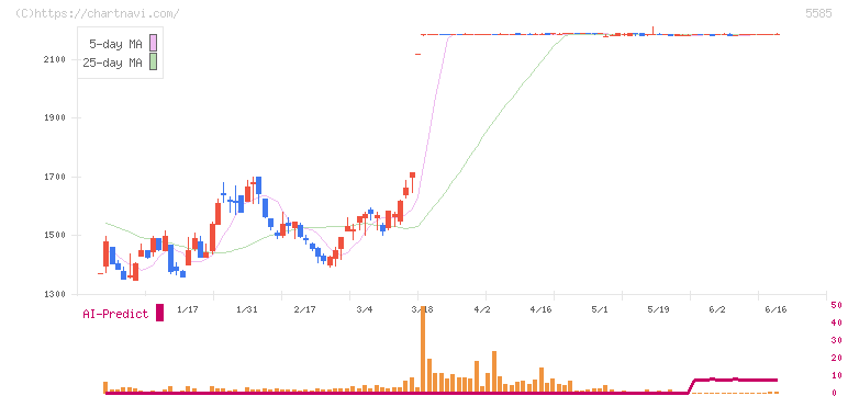 エコナビスタ(5585)の日足チャート