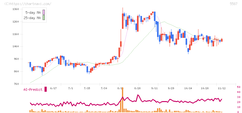 インバウンドプラットフォーム(5587)の日足チャート