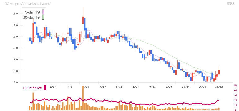 ファーストアカウンティング(5588)の日足チャート