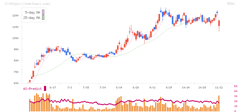ネットスターズ(5590)の日足チャート