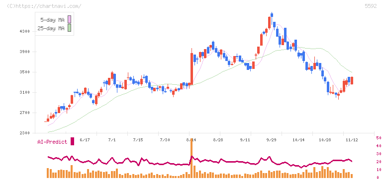 くすりの窓口(5592)の日足チャート