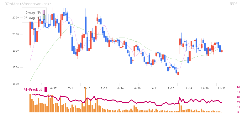 ＱＰＳ研究所(5595)の日足チャート