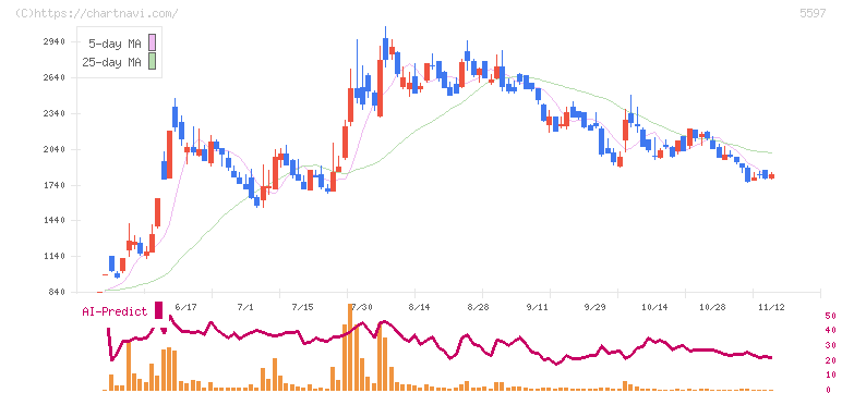 ブルーイノベーション(5597)の日足チャート