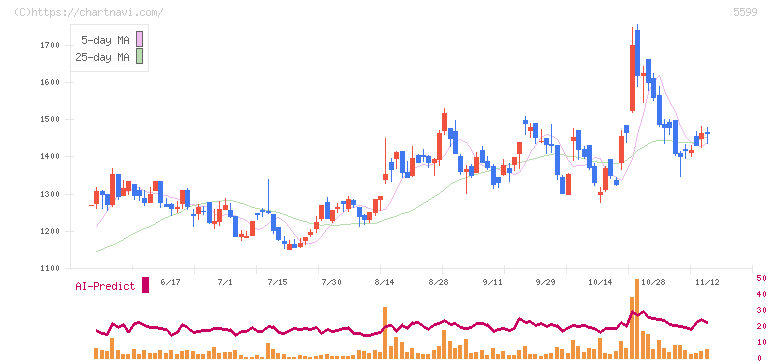 Ｓ＆Ｊ(5599)の日足チャート