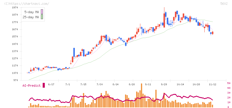 栗本鐵工所(5602)の日足チャート