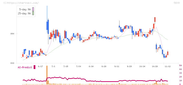 日本鋳造(5609)の日足チャート