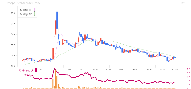 ナイル(5618)の日足チャート