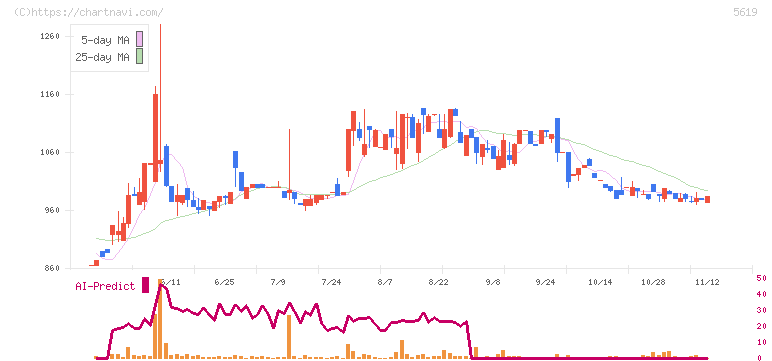 マーソ(5619)の日足チャート