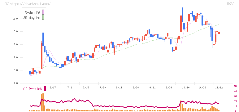 三菱製鋼(5632)の日足チャート