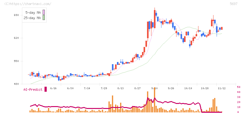 サンユウ(5697)の日足チャート