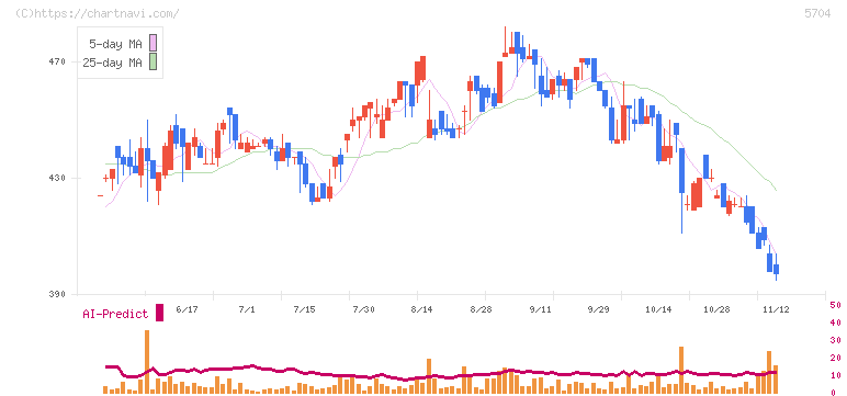 ＪＭＣ(5704)の日足チャート