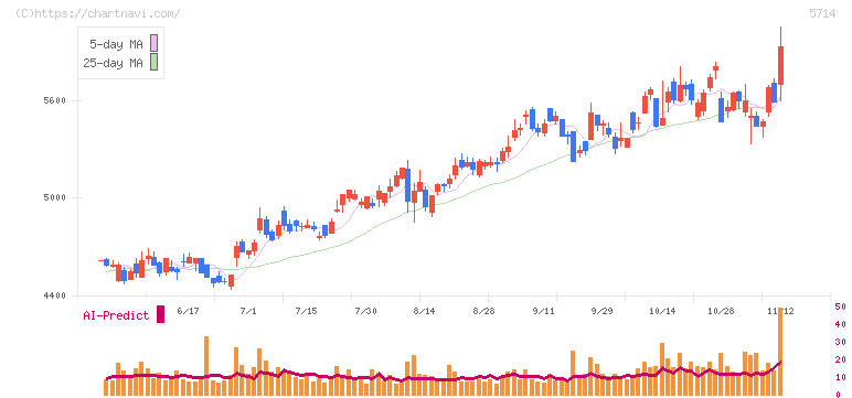ＤＯＷＡホールディングス(5714)の日足チャート