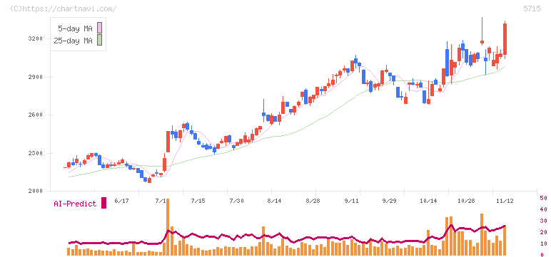 古河機械金属(5715)の日足チャート