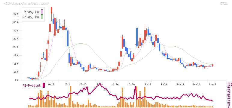 エス・サイエンス(5721)の日足チャート