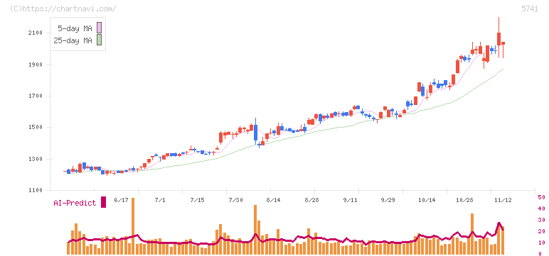 ＵＡＣＪ(5741)の日足チャート