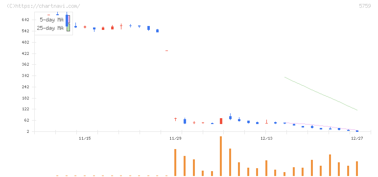 日本電解(5759)の日足チャート