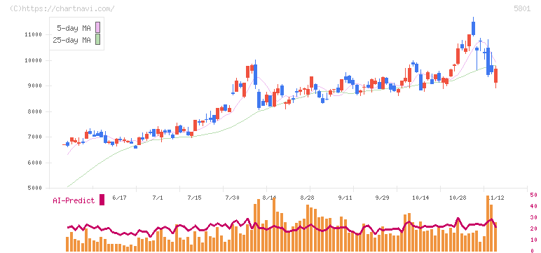 古河電気工業(5801)の日足チャート
