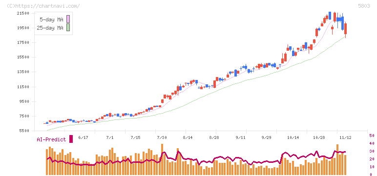 フジクラ(5803)の日足チャート