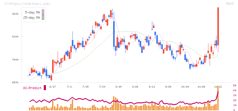 ＳＷＣＣ(5805)の日足チャート