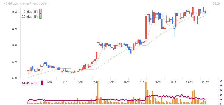 カナレ電気(5819)の日足チャート
