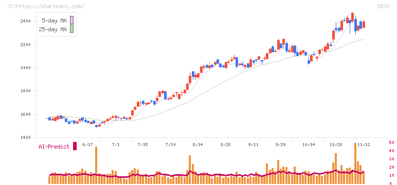 いよぎんホールディングス(5830)の日足チャート